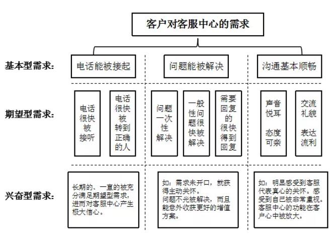 电信客户满意度提升方案（电信服务满意度）