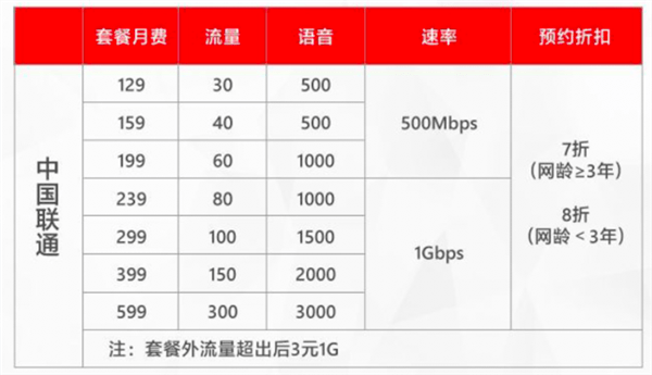 四g卡怎么加五g流量套餐（四g卡怎么加五g流量套餐包）