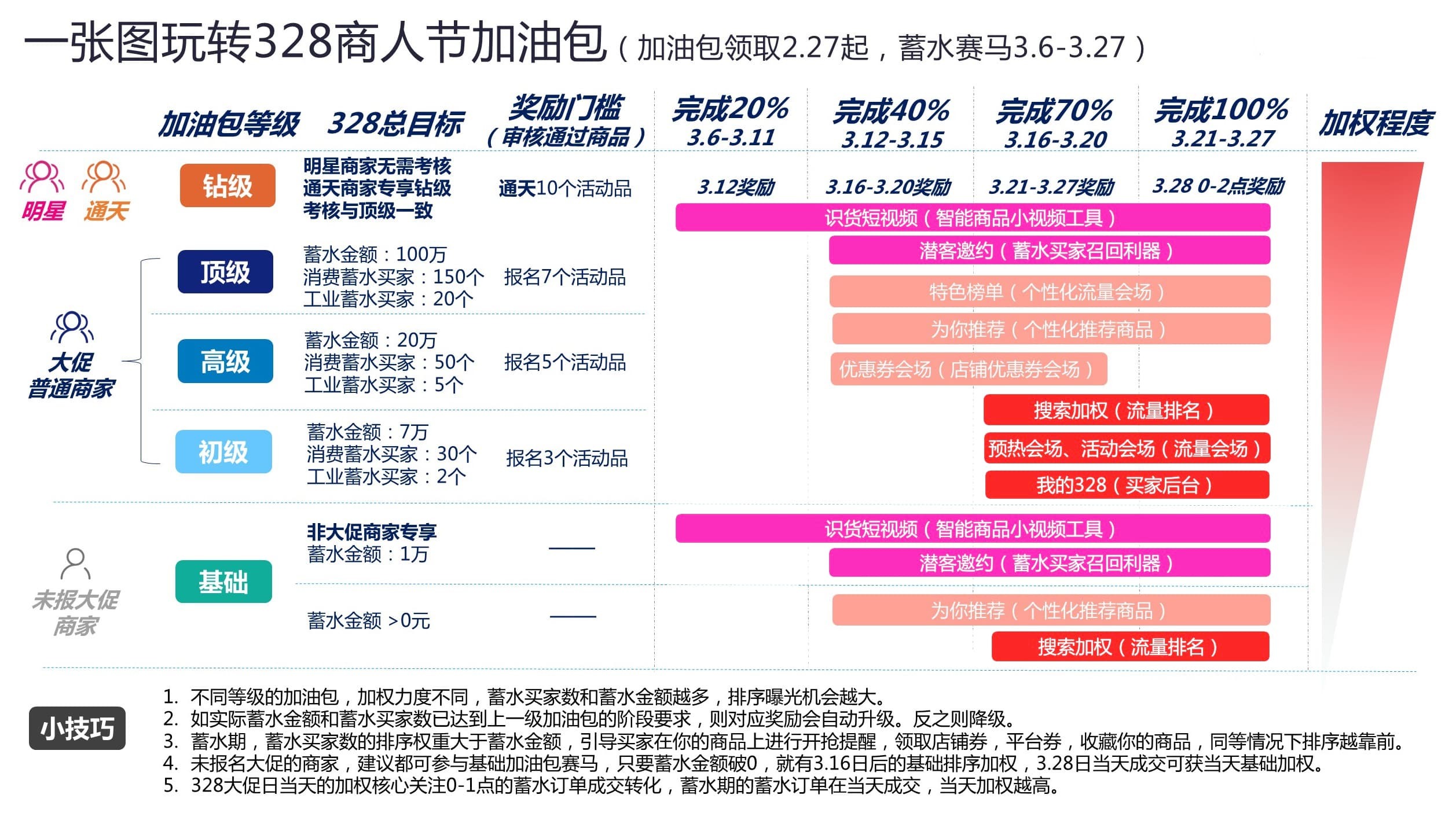 怎么多领流量卡的流量呢（怎么领更多流量）