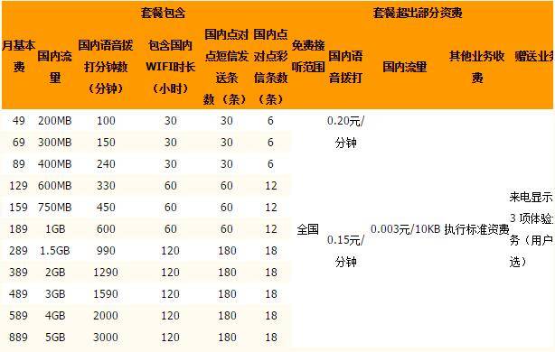 北京电信卡流量套餐（北京电信流量收费标准）