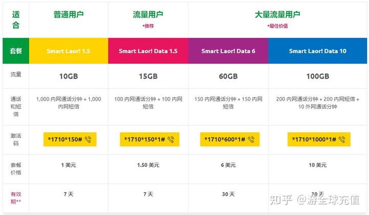 smart卡怎么包年流量（smart卡怎么激活和充值话费）