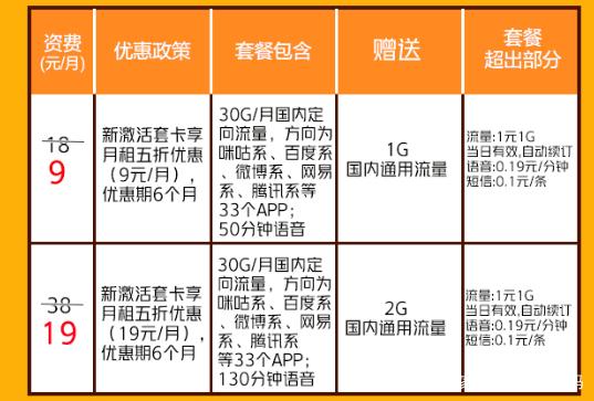 电信大王卡定向流量（电信大王卡定向流量有多少）