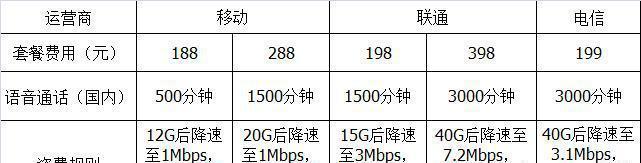 免费体验3个月流量卡套餐(免费用三个月的电话卡是陷阱吗?) 免费体验3个月流量卡套餐(免费用三个月的电话卡是陷阱吗?)