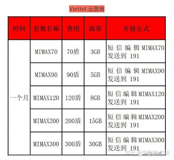 充流量后应该选哪个卡（充流量用的是什么钱）