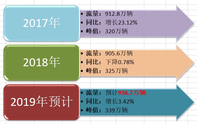 高速流量和低速流量的区别（高速流量和低速流量有什么区别）