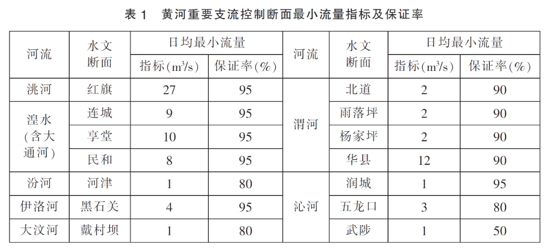 黄河流量卡日限额（黄河现在的流量）
