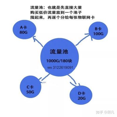 商品卡流量池划分（流量卡商场）