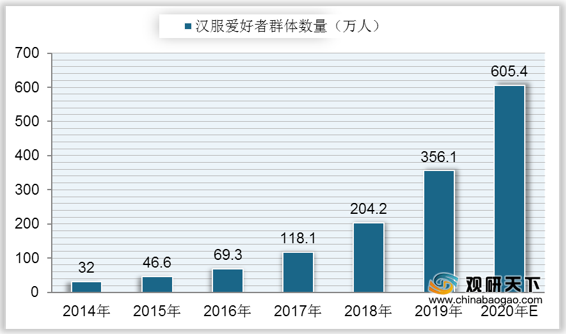 汉服行业的未来趋势图表（汉服行业的未来趋势图表分析）