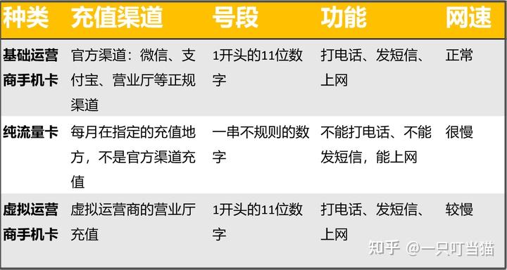 新买的流量卡怎样开通（新买的流量卡怎么设置网络）