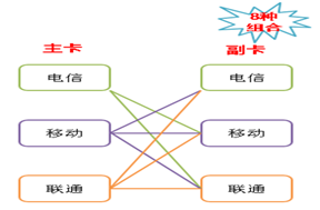 热点主卡副卡流量不一样（热点主卡副卡流量不一样吗）