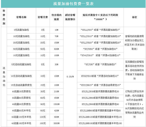 查询流量卡流量套餐流量（查询流量卡流量套餐流量怎么查）