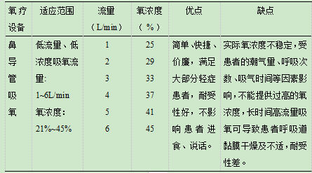 内科氧流量总结（患者氧流量错误整改措施）