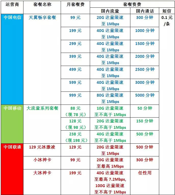 联通流量一个月租78贵吗（联通话费一个月80块钱多不多）