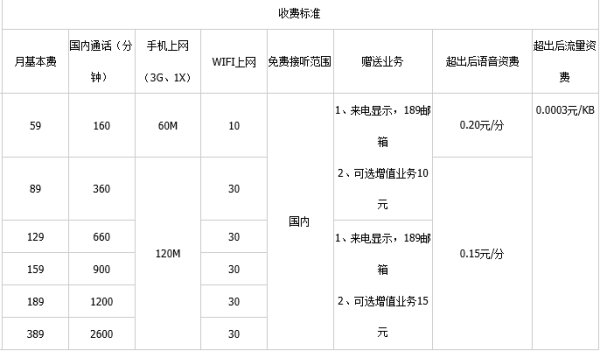 扬州电信卡流量免费（扬州电信卡流量免费吗）