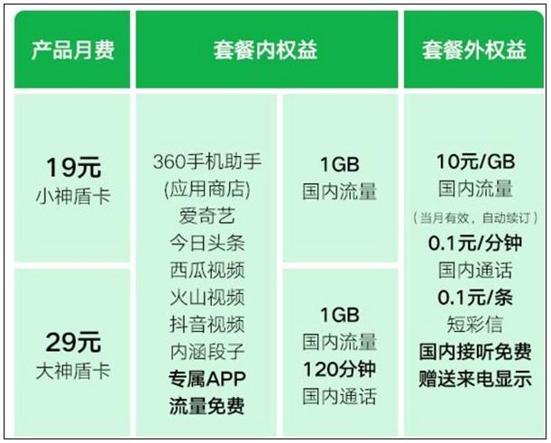 360神盾流量卡（360g流量卡是什么意思）