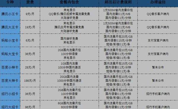 免费流量卡怎么弄的快一点（申请免费流量卡）