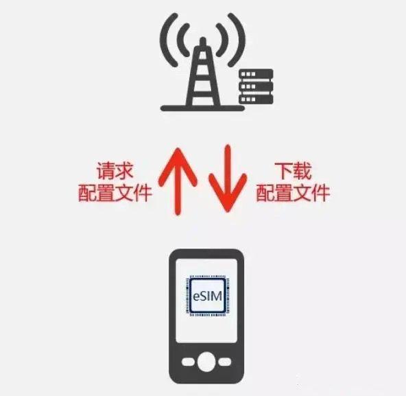 电信卡怎么和移动卡绑流量（电信怎么和移动联机）