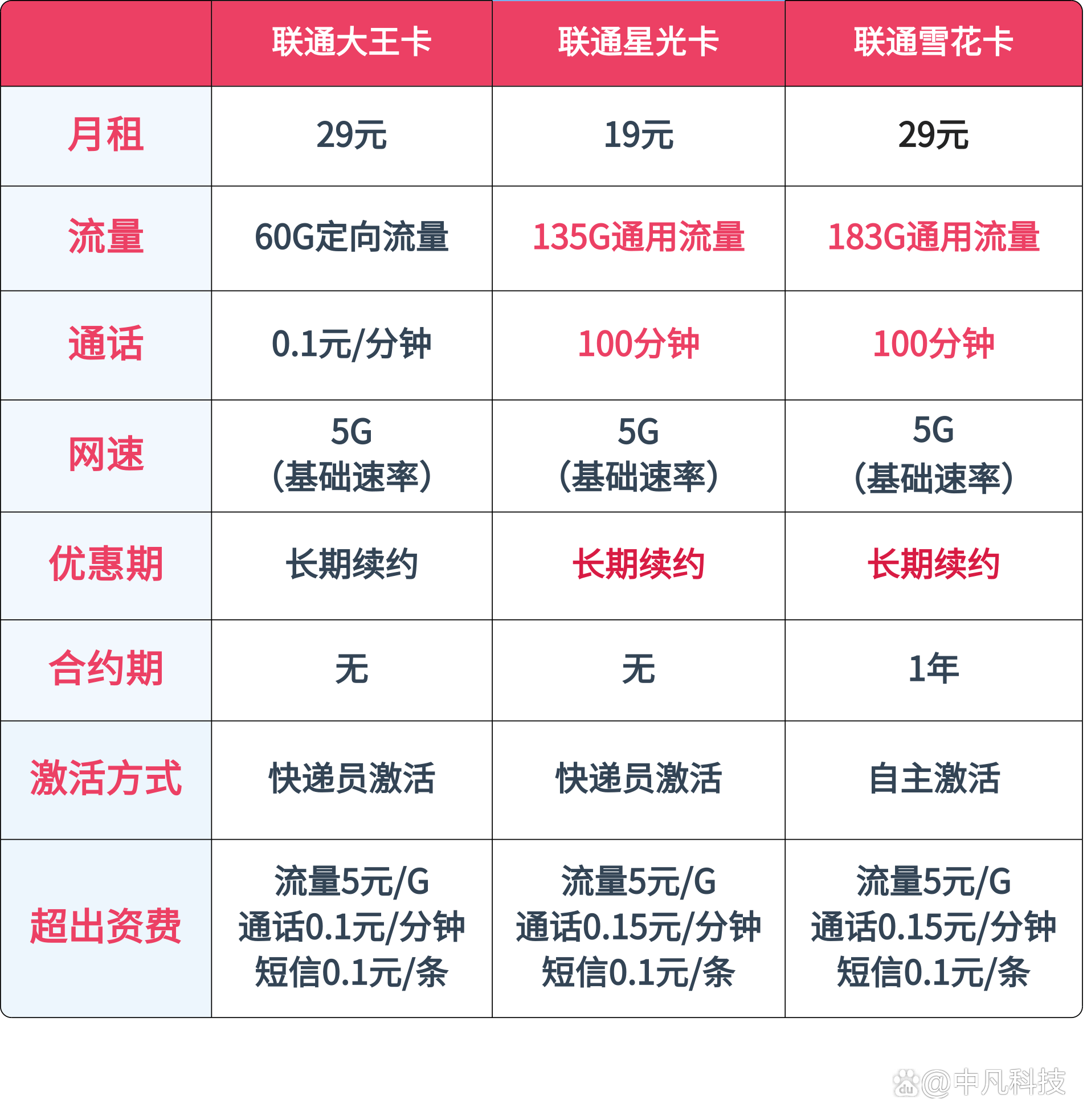 海口大王流量卡价钱（流量大王卡19元100g全国通用）