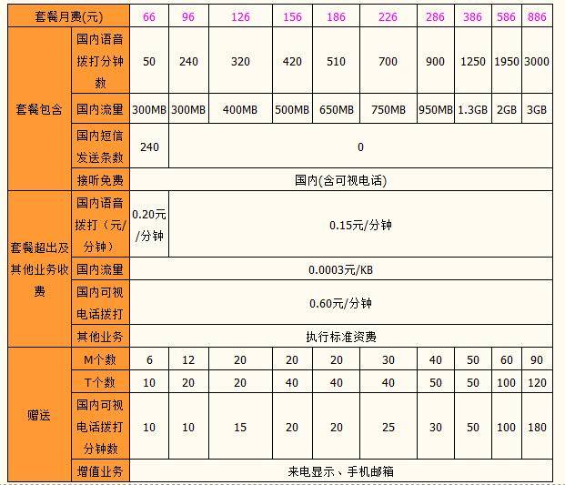 东莞免费联通流量卡套餐（东莞联通电话卡套餐介绍）