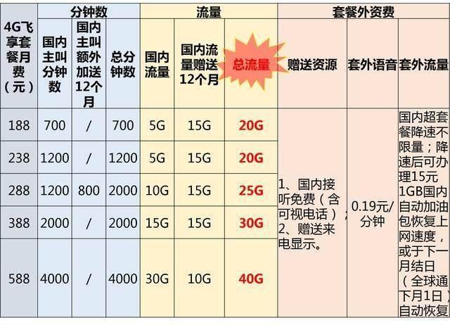 副卡收到主卡的流量账单（副卡的流量提醒主卡看得到吗）