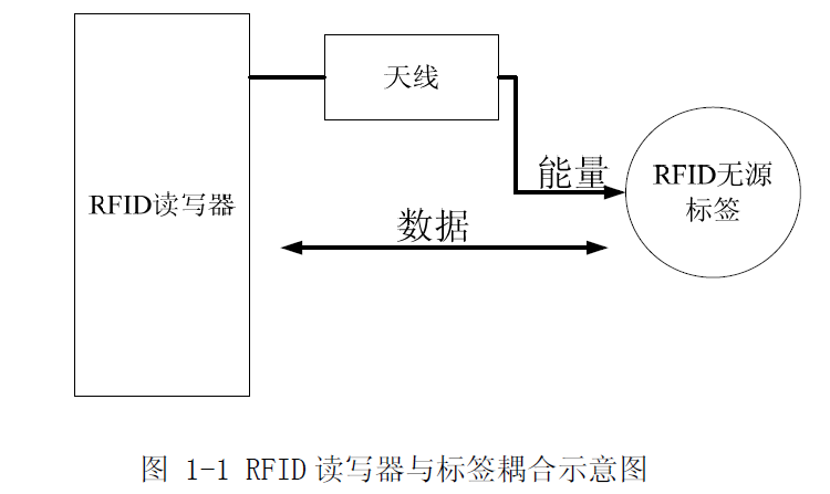 RFID卡的系统构成（rfid系统组成和工作原理）