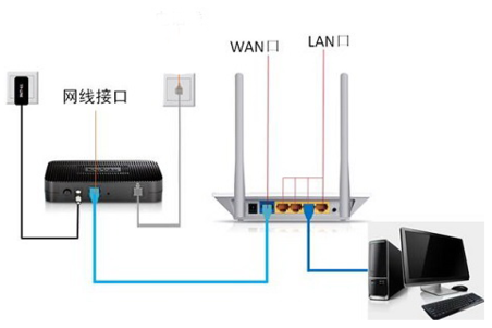 路由器怎么插线(路由器数据线怎么接) 路由器怎么插线(路由器数据线怎么接)