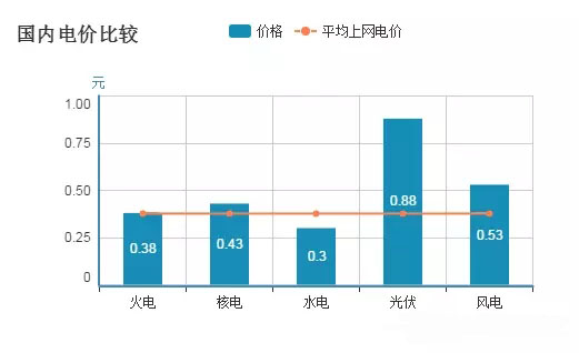 电费多少钱（中国平均电费）