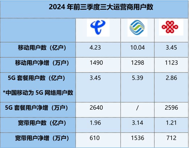 三大运营商（三大网络运营商哪个大）