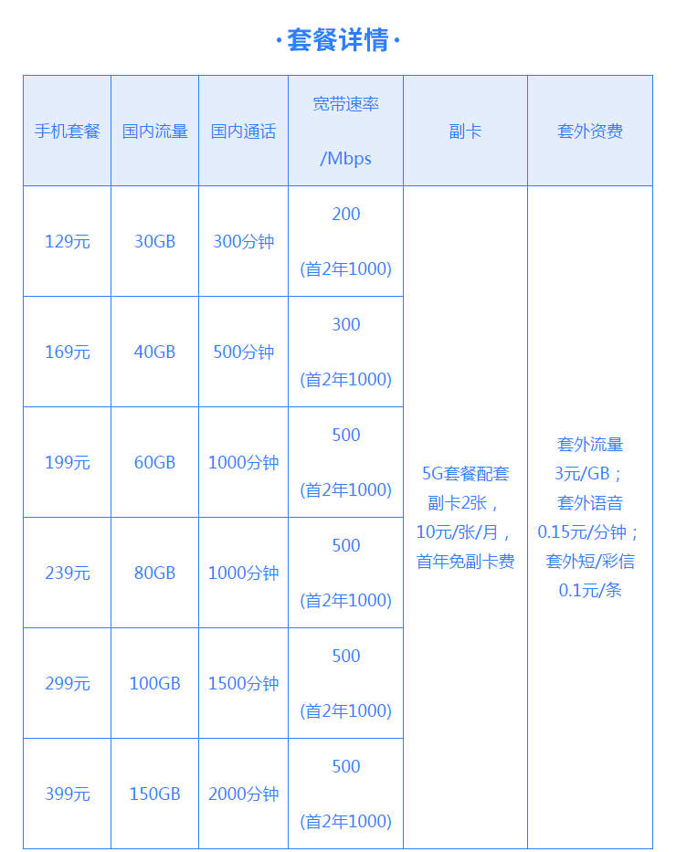 电信129套餐（最新电信129元套餐宽带如何扣费）