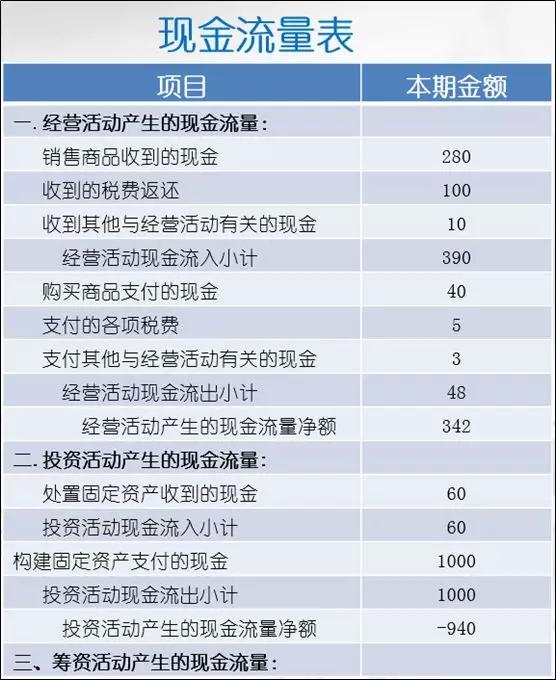 现金流量表属于哪个银行卡（现金流量表是流入还是流出）